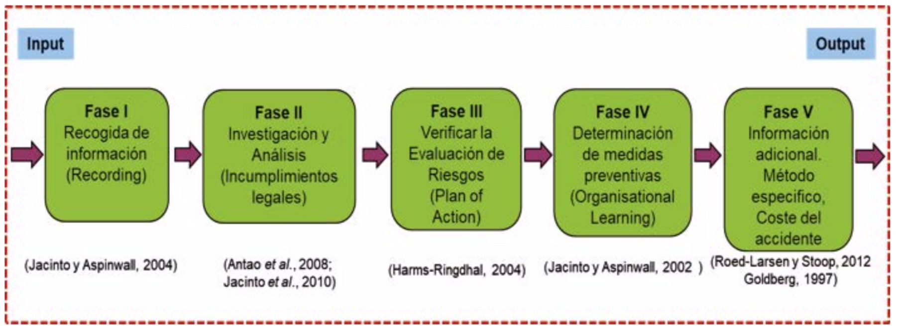 Análisis Y Evaluación De La Investigación De Accidentes Laborales Como ...