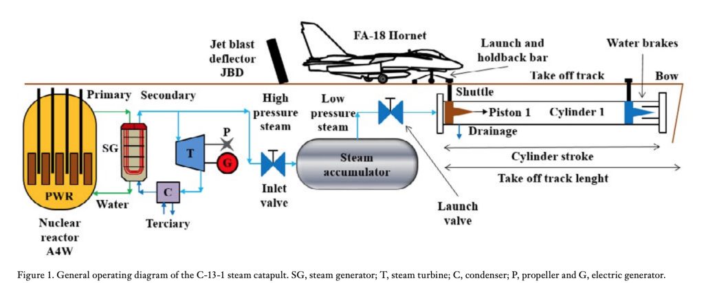 Thermodynamic Analysis Of The C-13-1 Steam Catapult For Aircraft 